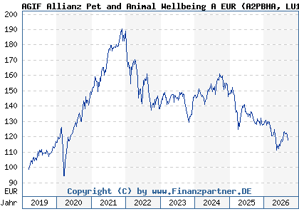 Chart: AGIF Allianz Pet and Animal Wellbeing A EUR (A2PBHA LU1931535857)