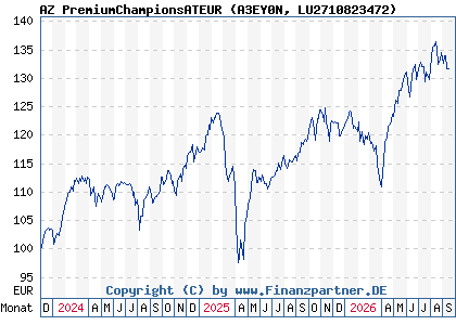 Chart: AZ PremiumChampionsATEUR (A3EY0N LU2710823472)