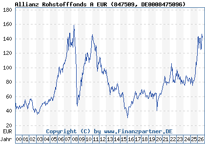 Chart: Allianz Rohstofffonds A EUR (847509 DE0008475096)