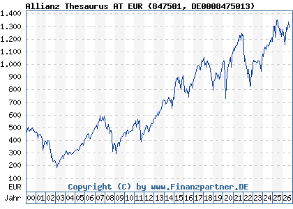 Chart: Allianz Thesaurus AT EUR (847501 DE0008475013)