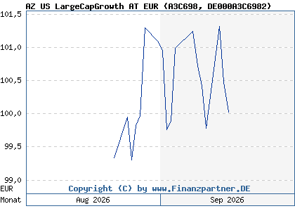 Chart: AZ US LargeCapGrowth AT EUR (A3C698 DE000A3C6982)