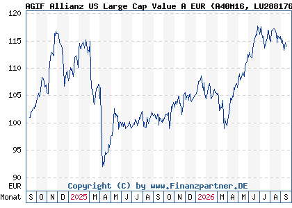 Chart: AGIF Allianz US Large Cap Value A EUR (A40M16 LU2881764000)