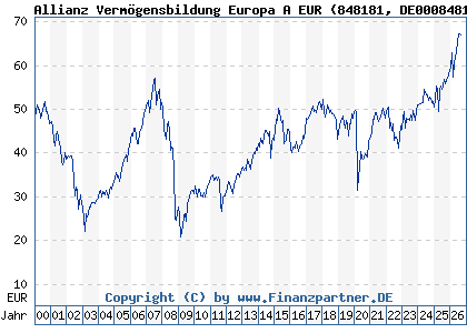 Chart: Allianz Verm&ouml;gensbildung Europa A EUR (848181 DE0008481813)