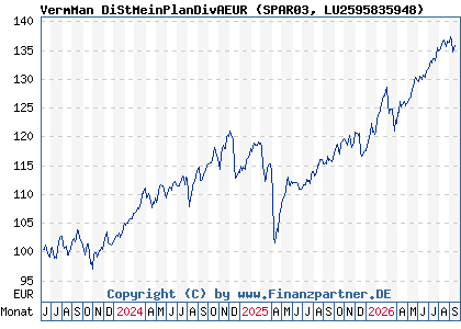 Chart: VermMan DiStMeinPlanDivAEUR (SPAR03 LU2595835948)