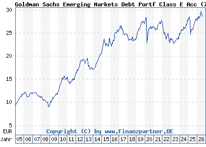 Chart: Goldman Sachs Emerging Markets Debt Portf Class E Acc (766554 LU0133266147)