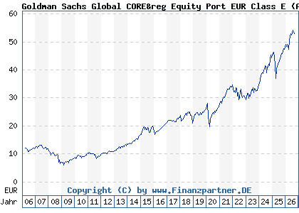 Chart: Goldman Sachs Global CORE&reg Equity Port EUR Class E (A0DKMM LU0201159711)