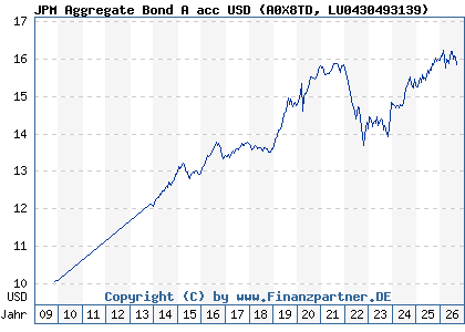 Chart: JPM Aggregate Bond A acc USD (A0X8TD LU0430493139)