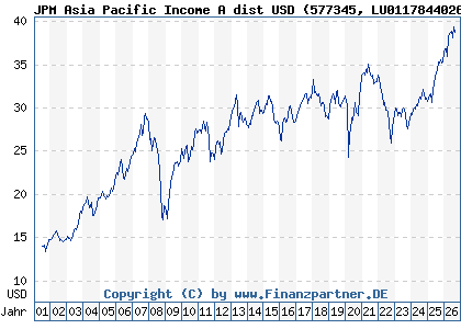 Chart: JPM Asia Pacific Income A dist USD (577345 LU0117844026)