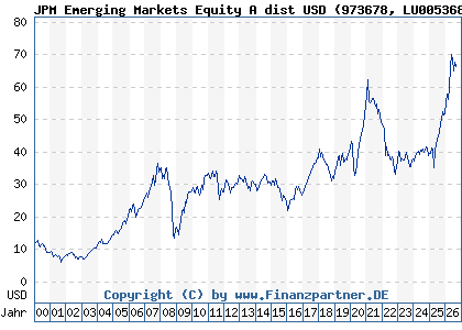 Chart: JPM Emerging Markets Equity A dist USD (973678 LU0053685615)