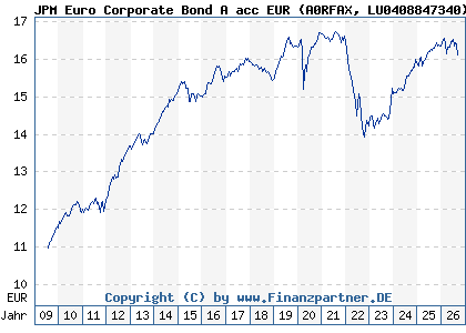 Chart: JPM Euro Corporate Bond A acc EUR (A0RFAX LU0408847340)