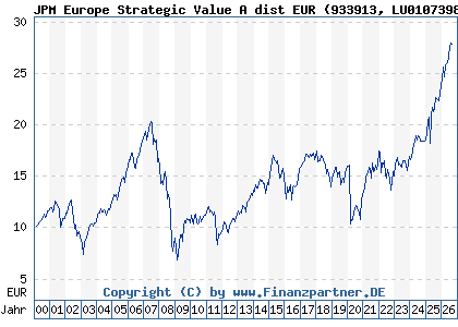 Chart: JPM Europe Strategic Value A dist EUR (933913 LU0107398884)