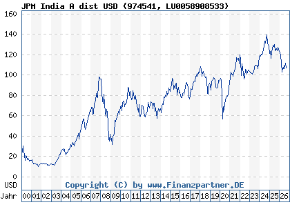 Chart: JPM India A dist USD (974541 LU0058908533)