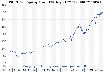 Chart: JPM US Sel Equity A acc EUR hdg (157155 LU0157182857)
