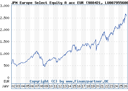 Chart: JPM Europe Select Equity A acc EUR (988421 LU0079556006)