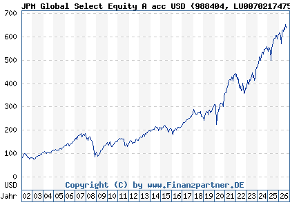 Chart: JPM Global Select Equity A acc USD (988404 LU0070217475)