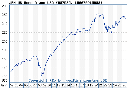 Chart: JPM US Bond A acc USD (987585 LU0070215933)