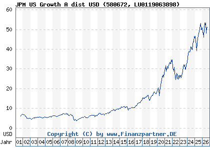Chart: JPM US Growth A dist USD (580672 LU0119063898)