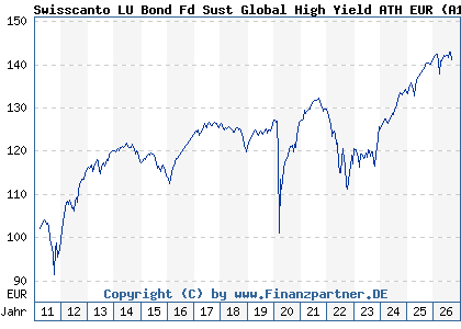 Chart: Swisscanto LU Bond Fd Sust Global High Yield ATH EUR (A1JJB5 LU0556185345)
