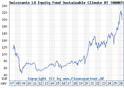 Chart: Swisscanto LU Equity Fund Sustainable Climate AT (A0MKFU LU0275317336)