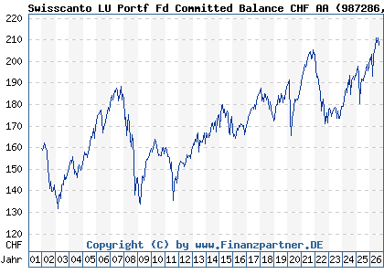 Chart: Swisscanto LU Portf Fd Committed Balance CHF AA (987286 LU0112803316)