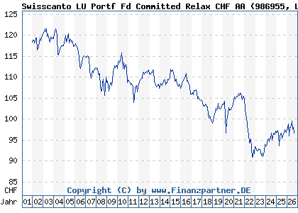 Chart: Swisscanto LU Portf Fd Committed Relax CHF AA (986955 LU0112799969)