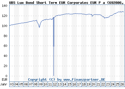 Chart: UBS Lux Bond Short Term EUR Corporates EUR P a (692806 LU0151774626)