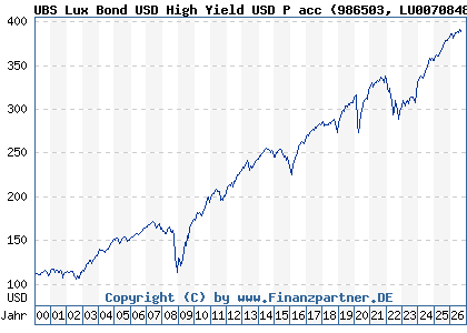 Chart: UBS Lux Bond USD High Yield USD P acc (986503 LU0070848972)