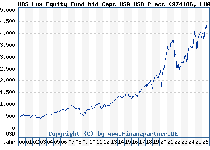 Chart: UBS Lux Equity Fund Mid Caps USA USD P acc (974186 LU0049842262)