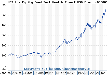 Chart: UBS Lux Equity Fund Sust Health Transf USD P acc (988083 LU0085953304)