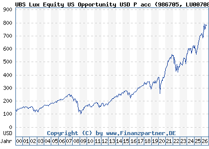Chart: UBS Lux Equity US Opportunity USD P acc (986705 LU0070848113)