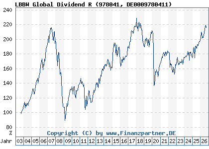 Chart: LBBW Global Dividend R (978041 DE0009780411)