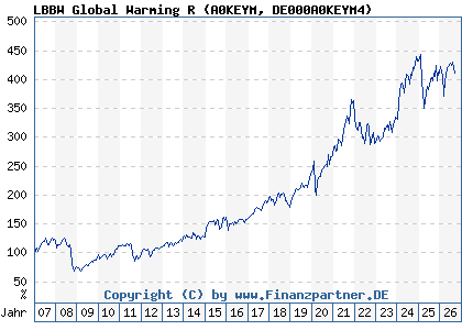 Chart: LBBW Global Warming R (A0KEYM DE000A0KEYM4)