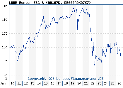 Chart: LBBW Renten ESG R (A0X97K DE000A0X97K7)