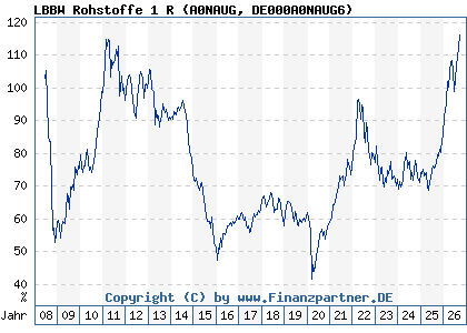 Chart: LBBW Rohstoffe 1 R (A0NAUG DE000A0NAUG6)