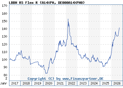 Chart: LBBW RS Flex R (A14XPW DE000A14XPW0)