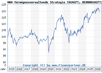 Chart: W&W Verm&ouml;gensverwaltende Strategie (A1W1PT DE000A1W1PT3)