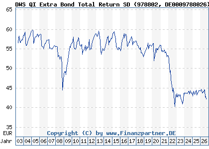 Chart: DWS QI Extra Bond Total Return SD (978802 DE0009788026)