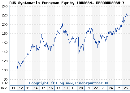 Chart: DWS Systematic European Equity (DWS08N DE000DWS08N1)