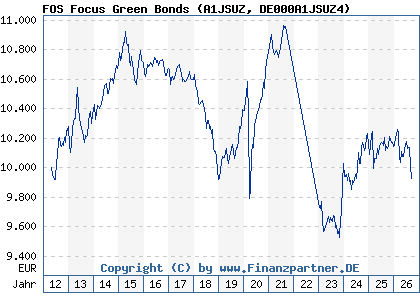 Chart: FOS Focus Green Bonds (A1JSUZ DE000A1JSUZ4)