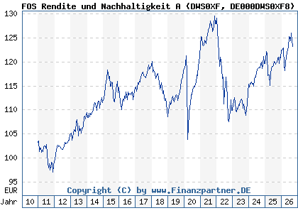 Chart: FOS Rendite und Nachhaltigkeit A (DWS0XF DE000DWS0XF8)
