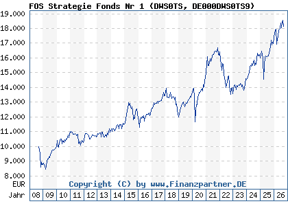 Chart: FOS Strategie Fonds Nr 1 (DWS0TS DE000DWS0TS9)