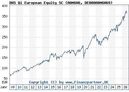 Chart: DWS Qi European Equity SC (A0M6W6 DE000A0M6W69)