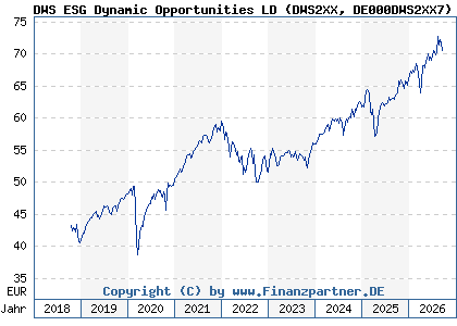 Chart: DWS ESG Dynamic Opportunities LD (DWS2XX DE000DWS2XX7)