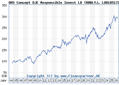 Chart: DWS Concept DJE Responsible Invest LD (A0BLYJ LU0185172052)