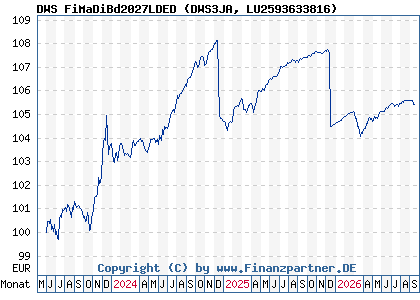 Chart: DWS FiMaDiBd2027LDED (DWS3JA LU2593633816)