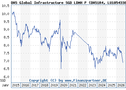 Chart: DWS Global Infrastructure SGD LDMH P (DWS1R4 LU1054338089)
