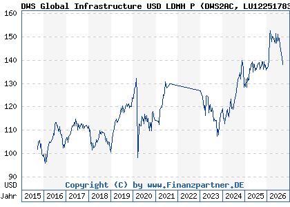 Chart: DWS Global Infrastructure USD LDMH P (DWS2AC LU1225178372)