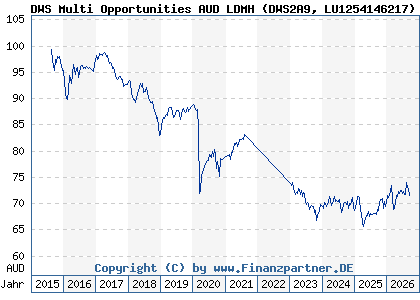 Chart: DWS Multi Opportunities AUD LDMH (DWS2A9 LU1254146217)