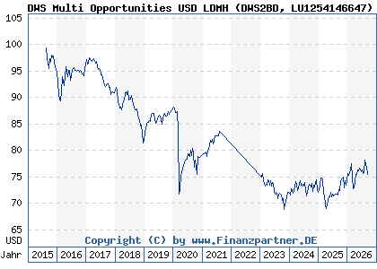 Chart: DWS Multi Opportunities USD LDMH (DWS2BD LU1254146647)