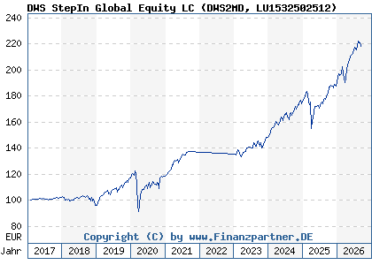 Chart: DWS StepIn Global Equity LC (DWS2MD LU1532502512)